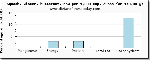 manganese and nutritional content in butternut squash